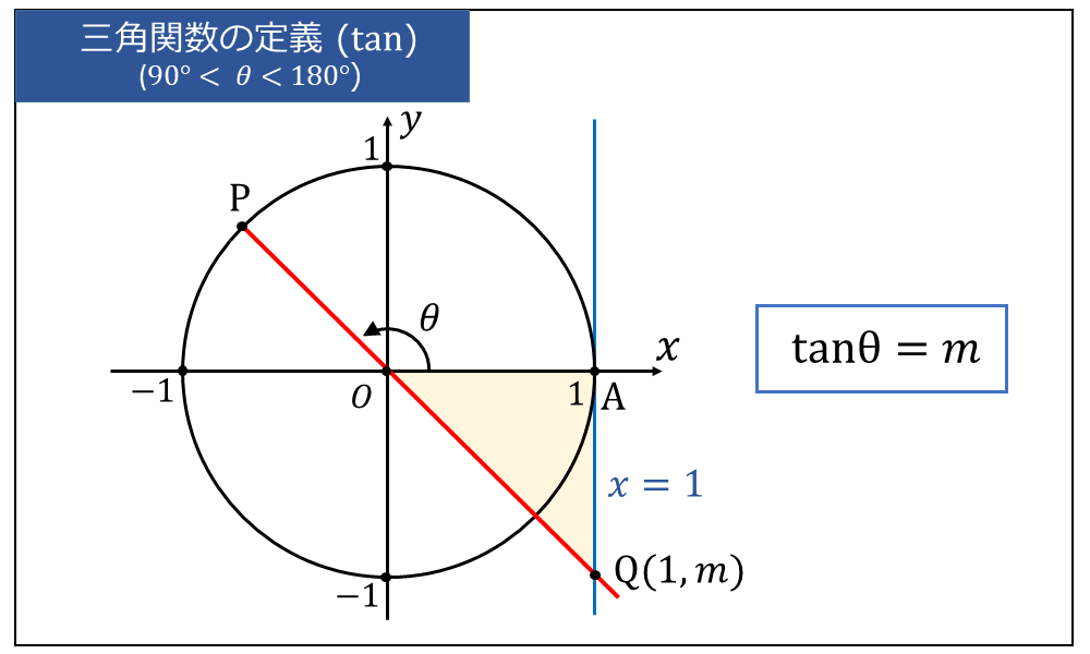 単位円を使用した三角関数tanの定義